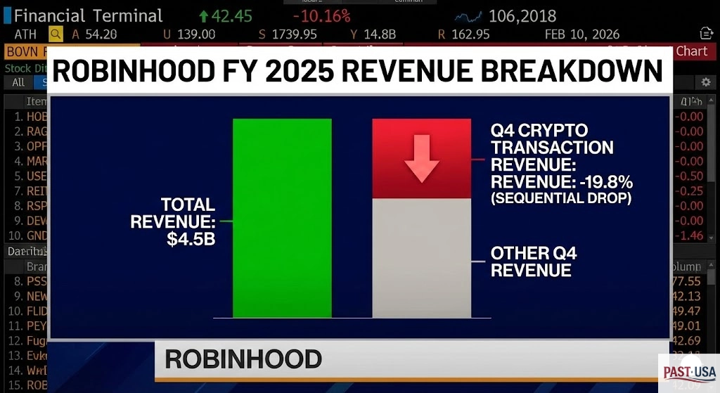 While FY 2025 revenue hit a record $4.5 billion, Q4 crypto revenue saw a significant 19.8% sequential drop, missing lofty expectations.